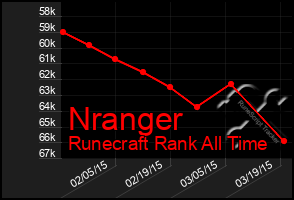 Total Graph of Nranger