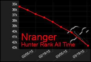 Total Graph of Nranger