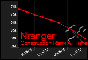 Total Graph of Nranger