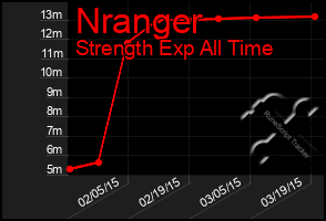 Total Graph of Nranger