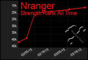 Total Graph of Nranger