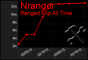 Total Graph of Nranger