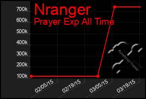 Total Graph of Nranger