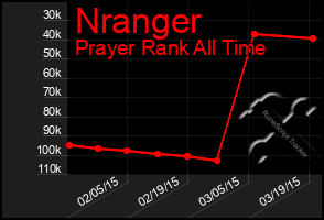 Total Graph of Nranger