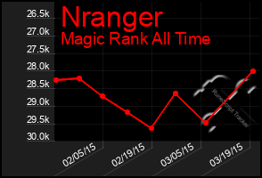 Total Graph of Nranger