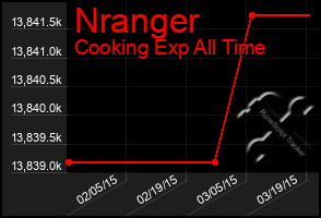 Total Graph of Nranger