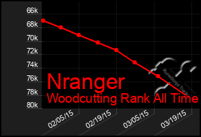 Total Graph of Nranger