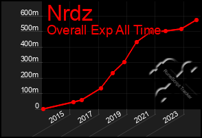 Total Graph of Nrdz