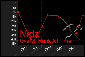 Total Graph of Nrdz