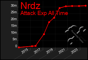 Total Graph of Nrdz