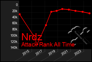 Total Graph of Nrdz