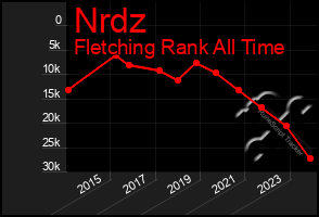 Total Graph of Nrdz
