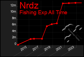 Total Graph of Nrdz