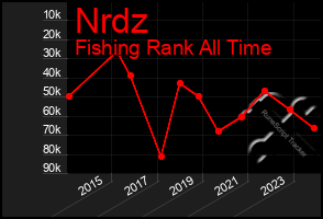 Total Graph of Nrdz