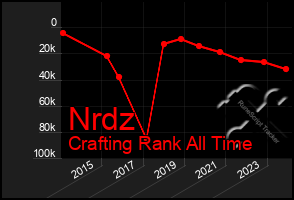 Total Graph of Nrdz