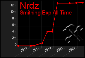 Total Graph of Nrdz
