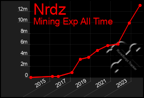 Total Graph of Nrdz