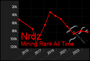 Total Graph of Nrdz