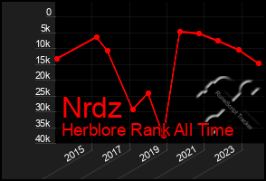 Total Graph of Nrdz