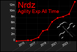 Total Graph of Nrdz