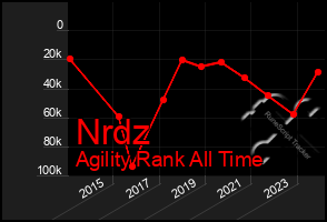 Total Graph of Nrdz