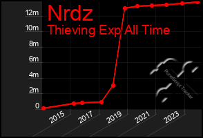 Total Graph of Nrdz