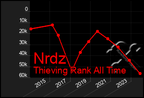 Total Graph of Nrdz