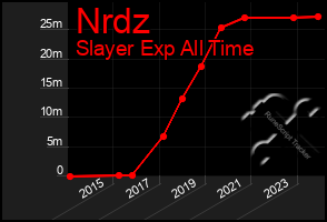 Total Graph of Nrdz