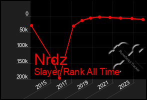 Total Graph of Nrdz