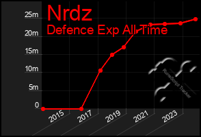 Total Graph of Nrdz