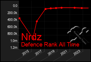 Total Graph of Nrdz