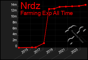 Total Graph of Nrdz