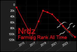 Total Graph of Nrdz