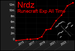 Total Graph of Nrdz