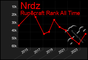 Total Graph of Nrdz