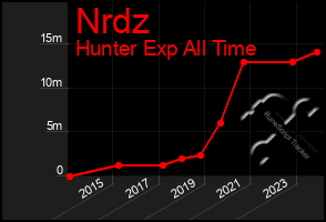 Total Graph of Nrdz