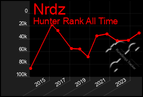 Total Graph of Nrdz