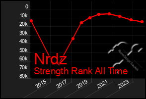Total Graph of Nrdz