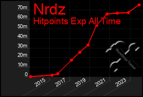 Total Graph of Nrdz