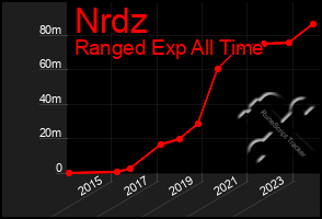 Total Graph of Nrdz