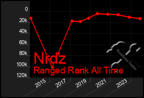 Total Graph of Nrdz