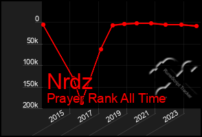 Total Graph of Nrdz