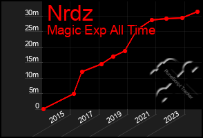 Total Graph of Nrdz