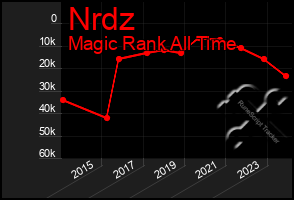 Total Graph of Nrdz