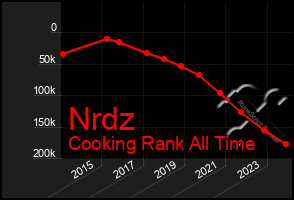 Total Graph of Nrdz