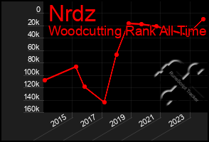 Total Graph of Nrdz