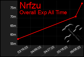 Total Graph of Nrfzu