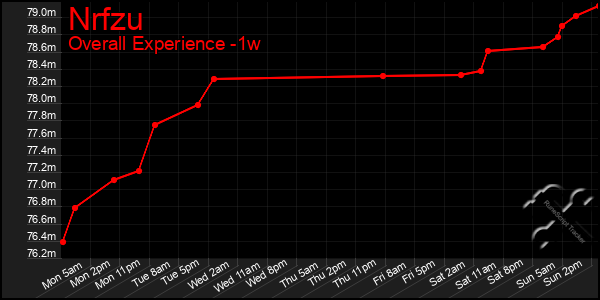 1 Week Graph of Nrfzu