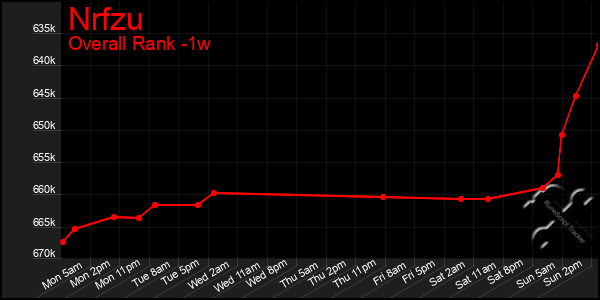 1 Week Graph of Nrfzu