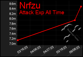 Total Graph of Nrfzu